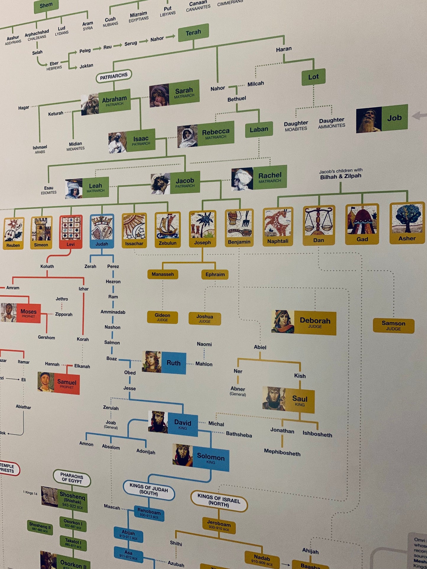 Biblical Family Tree Poster