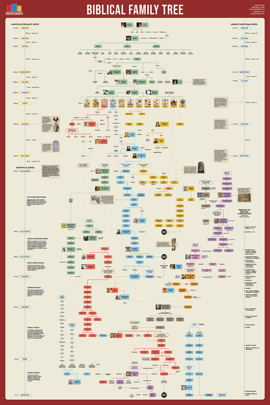 Biblical Family Tree Poster
