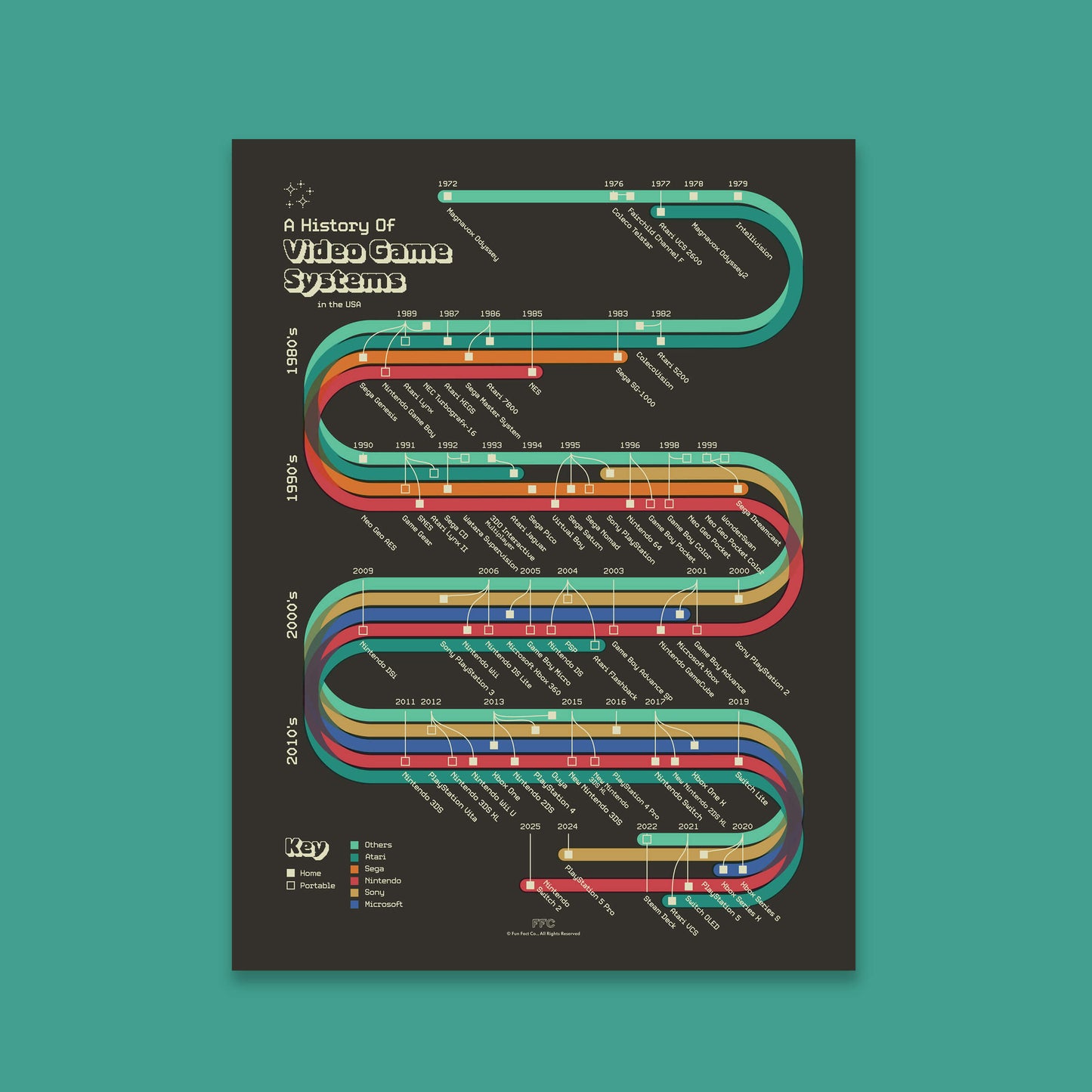 History of Video Game Systems Giclée Print